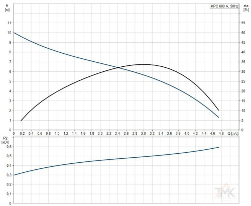 Дренажный насос Grundfos KPC 600 A фото 2