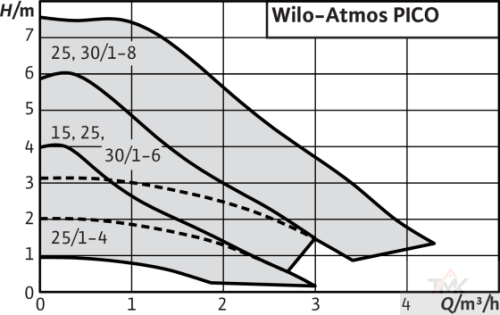 Насос циркуляционный WILO Atmos PICO 25/1-6 фото 2