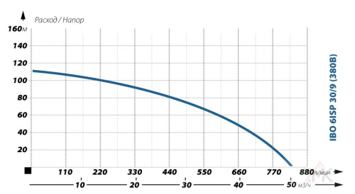 Глубинный насос для воды IBO 6ISP 30/9 (380В) фото 2