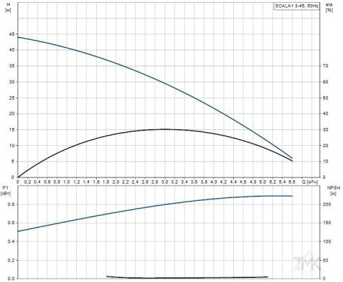 Насосная станция Grundfos SCALA 1 3-45 фото 4