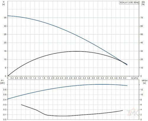 Насосная станция Grundfos SCALA 1 3-35 фото 4