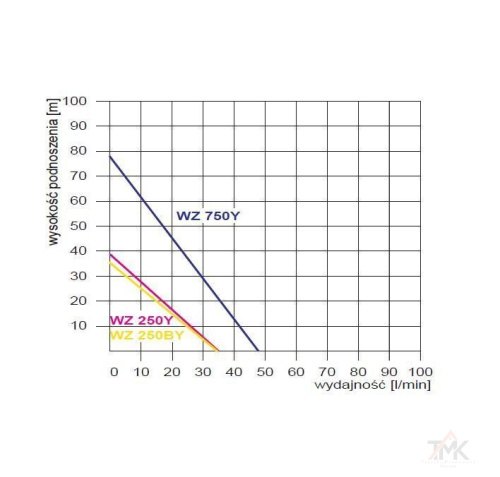 Поверхностный насос без бака Omnigena WZ 250 фото 4