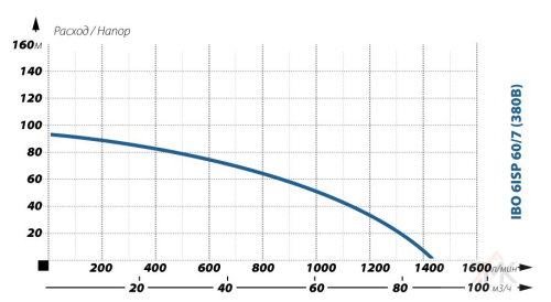 Глубинный насос для воды IBO 6ISP 60/7 (380В) фото 2