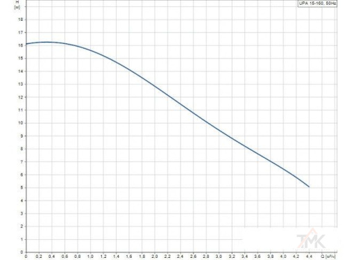 Насос повышения давления Grundfos UPA 15-160 фото 3