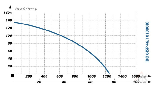 Глубинный насос для воды IBO 6ISP 46/10 (380В) фото 2