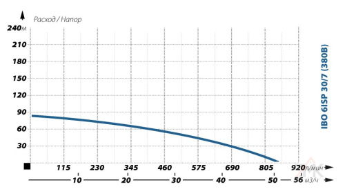 Глубинный насос для воды IBO 6ISP 30/7 (380В) фото 2